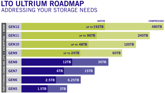 Cinta LTO Roadmap