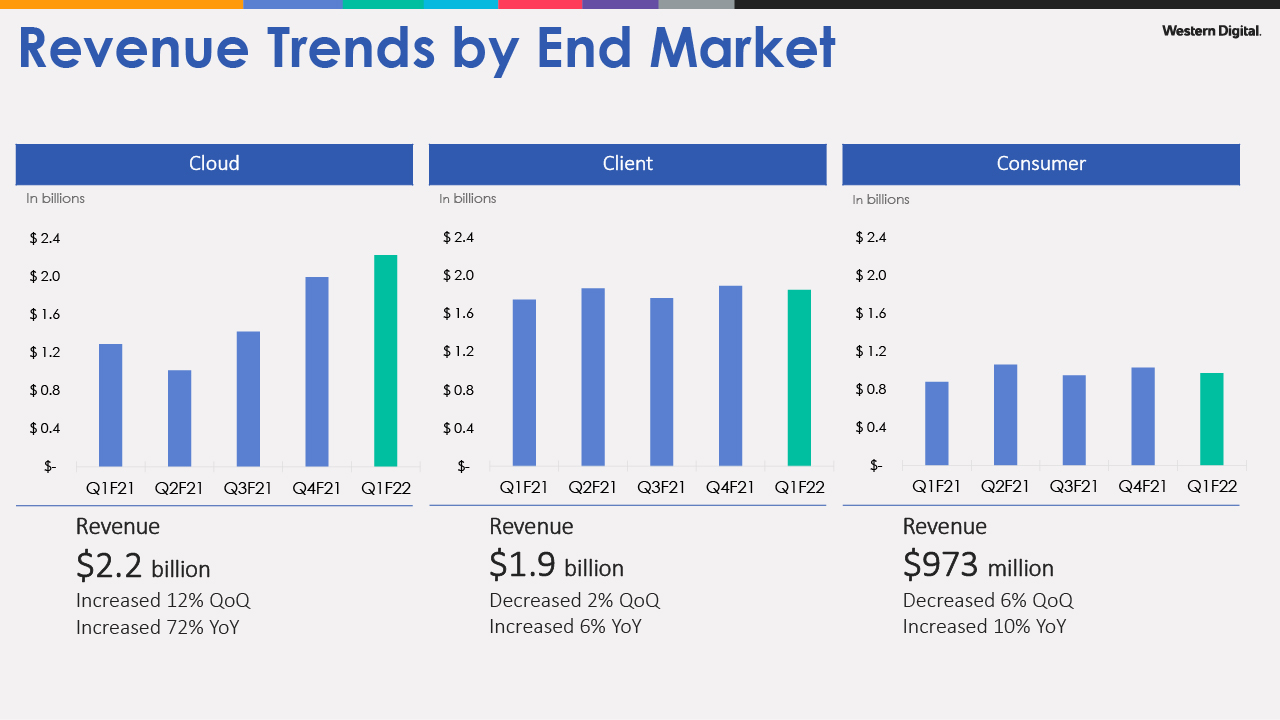 Western Digital - Resultados Fiscales Q1-2022